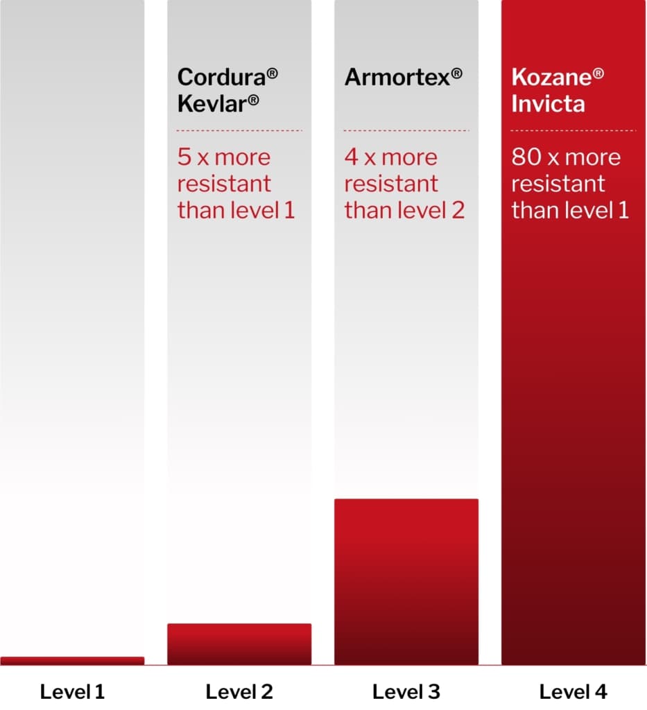 What is the world's most abrasionresistant fabric? Kozane® Protection